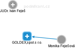 GOLDEX,spol.s r.o. - náhled vizuálního zobrazení vztahů obchodního rejstříku