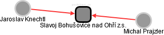 Slavoj Bohušovice nad Ohří z.s. - náhled vizuálního zobrazení vztahů obchodního rejstříku