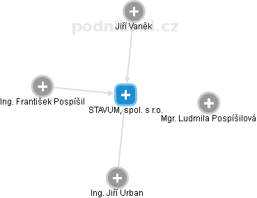STAVUM, spol. s r.o. - náhled vizuálního zobrazení vztahů obchodního rejstříku