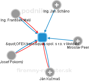 OFEX-trans spol. s r.o. v likvidaci - náhled vizuálního zobrazení vztahů obchodního rejstříku
