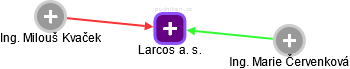 Larcos a. s. - náhled vizuálního zobrazení vztahů obchodního rejstříku