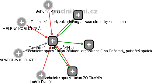 Technické sporty LUČAN z.s. - náhled vizuálního zobrazení vztahů obchodního rejstříku