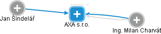 AXA s.r.o. - náhled vizuálního zobrazení vztahů obchodního rejstříku