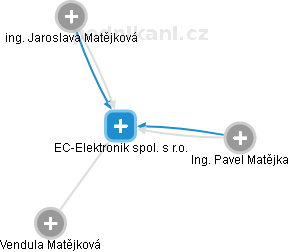 EC-Elektronik spol. s r.o. - náhled vizuálního zobrazení vztahů obchodního rejstříku