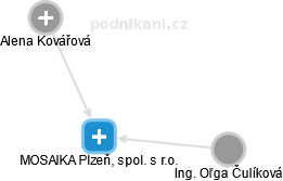MOSAIKA Plzeň, spol. s r.o. - náhled vizuálního zobrazení vztahů obchodního rejstříku