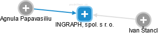 INGRAPH, spol. s r. o. - náhled vizuálního zobrazení vztahů obchodního rejstříku