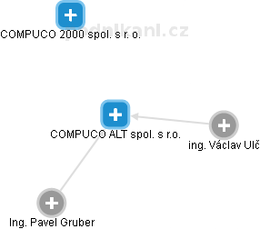 COMPUCO ALT spol. s r.o. - náhled vizuálního zobrazení vztahů obchodního rejstříku