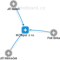 IKO spol. s r.o. - náhled vizuálního zobrazení vztahů obchodního rejstříku