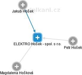 ELEKTRO Hošek - spol. s r.o. - náhled vizuálního zobrazení vztahů obchodního rejstříku