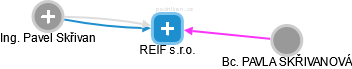 REIF s.r.o. - náhled vizuálního zobrazení vztahů obchodního rejstříku