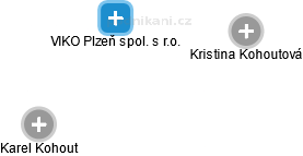 VIKO Plzeň spol. s r.o. - náhled vizuálního zobrazení vztahů obchodního rejstříku
