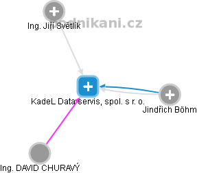 KadeL Data servis, spol. s r. o. - náhled vizuálního zobrazení vztahů obchodního rejstříku