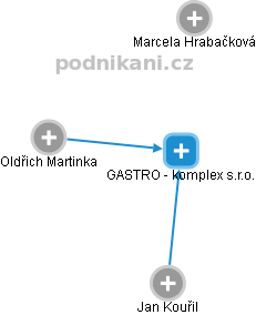 GASTRO - komplex s.r.o. - náhled vizuálního zobrazení vztahů obchodního rejstříku