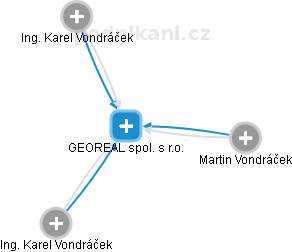 GEOREAL spol. s r.o. - náhled vizuálního zobrazení vztahů obchodního rejstříku