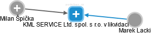 KML SERVICE Ltd. spol. s r.o. v likvidaci - náhled vizuálního zobrazení vztahů obchodního rejstříku