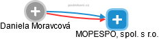 MOPESPOL, spol. s r.o. - náhled vizuálního zobrazení vztahů obchodního rejstříku