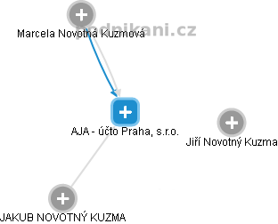 AJA - účto Praha, s.r.o. - náhled vizuálního zobrazení vztahů obchodního rejstříku