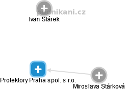 Protektory Praha spol. s r.o. - náhled vizuálního zobrazení vztahů obchodního rejstříku