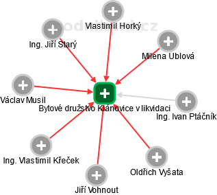 Bytové družstvo Klánovice v likvidaci - náhled vizuálního zobrazení vztahů obchodního rejstříku