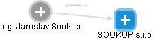 SOUKUP s.r.o. - náhled vizuálního zobrazení vztahů obchodního rejstříku
