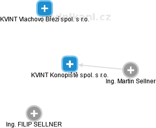 KVINT Konopiště spol. s r.o. - náhled vizuálního zobrazení vztahů obchodního rejstříku