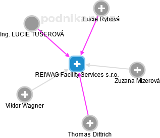 REIWAG Facility Services s.r.o. - náhled vizuálního zobrazení vztahů obchodního rejstříku