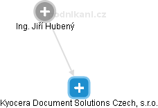 Kyocera Document Solutions Czech, s.r.o. - náhled vizuálního zobrazení vztahů obchodního rejstříku
