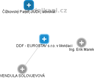 DDF - EUROSTAV s.r.o. v likvidaci - náhled vizuálního zobrazení vztahů obchodního rejstříku