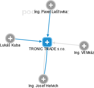 TRONIC TRADE s.r.o. - náhled vizuálního zobrazení vztahů obchodního rejstříku