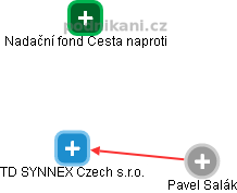TD SYNNEX Czech s.r.o. - náhled vizuálního zobrazení vztahů obchodního rejstříku