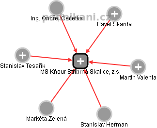 MS Kňour Stříbrná Skalice, z.s. - náhled vizuálního zobrazení vztahů obchodního rejstříku