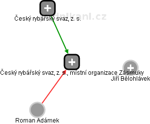 Český rybářský svaz, z. s., místní organizace Zásmuky - náhled vizuálního zobrazení vztahů obchodního rejstříku