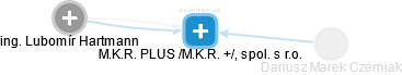 M.K.R. PLUS /M.K.R. +/, spol. s r.o. - náhled vizuálního zobrazení vztahů obchodního rejstříku