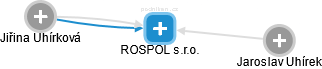 ROSPOL s.r.o. - náhled vizuálního zobrazení vztahů obchodního rejstříku