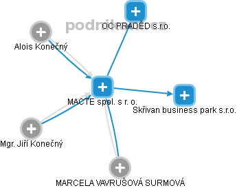 MACTE spol. s r. o. - náhled vizuálního zobrazení vztahů obchodního rejstříku