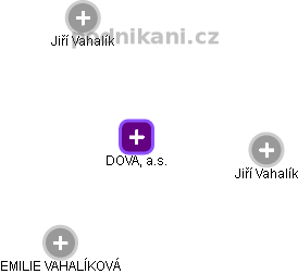 DOVA, a.s. - náhled vizuálního zobrazení vztahů obchodního rejstříku