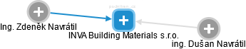 INVA Building Materials s.r.o. - náhled vizuálního zobrazení vztahů obchodního rejstříku