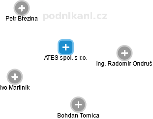 ATES spol. s r.o. - náhled vizuálního zobrazení vztahů obchodního rejstříku
