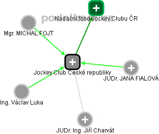 Jockey Club České republiky - náhled vizuálního zobrazení vztahů obchodního rejstříku