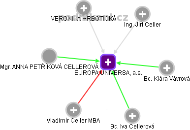 EUROPA UNIVERSAL, a.s. - náhled vizuálního zobrazení vztahů obchodního rejstříku