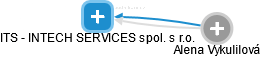 ITS - INTECH SERVICES spol. s r.o. - náhled vizuálního zobrazení vztahů obchodního rejstříku