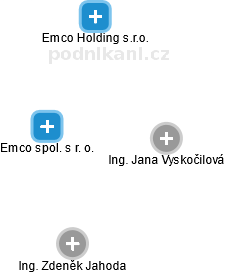 Emco spol. s r. o. - náhled vizuálního zobrazení vztahů obchodního rejstříku