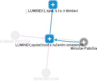 LUMINEX,společnost s ručením omezeným - náhled vizuálního zobrazení vztahů obchodního rejstříku