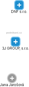 3J GROUP, s.r.o. - náhled vizuálního zobrazení vztahů obchodního rejstříku