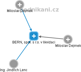BERN, spol. s r.o. v likvidaci - náhled vizuálního zobrazení vztahů obchodního rejstříku