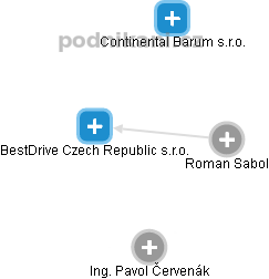 BestDrive Czech Republic s.r.o. - náhled vizuálního zobrazení vztahů obchodního rejstříku