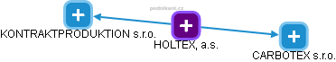 HOLTEX, a.s. - náhled vizuálního zobrazení vztahů obchodního rejstříku
