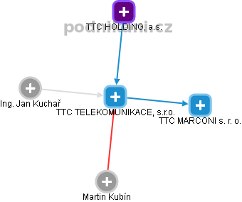 TTC TELEKOMUNIKACE, s.r.o. - náhled vizuálního zobrazení vztahů obchodního rejstříku