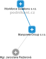 ManpowerGroup s.r.o. - náhled vizuálního zobrazení vztahů obchodního rejstříku