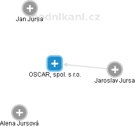 OSCAR, spol. s r.o. - náhled vizuálního zobrazení vztahů obchodního rejstříku